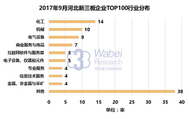 新三板報告| 2017年9月河北新三板企業市值TOP100發布