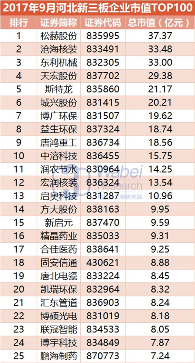 新三板報告| 2017年9月河北新三板企業市值TOP100發布