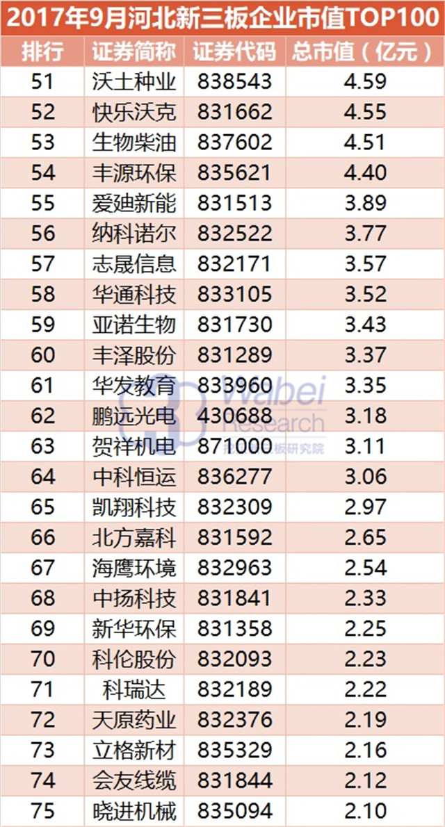 新三板報告| 2017年9月河北新三板企業市值TOP100發布