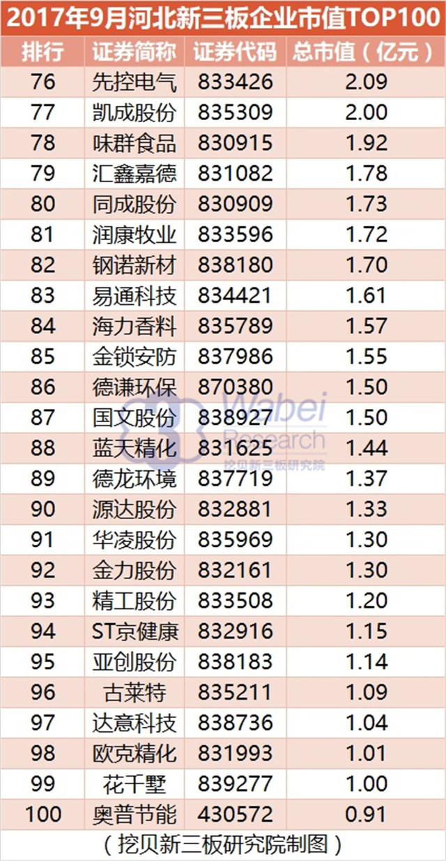 新三板報告| 2017年9月河北新三板企業市值TOP100發布