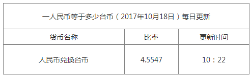 最新臺幣匯率換算信息