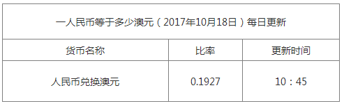 今日澳元匯率換算信息