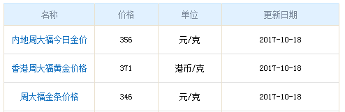今日周大福黃金行情