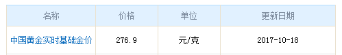 今日中國(guó)黃金價(jià)格
