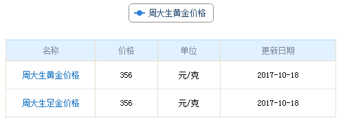 今日周大生黃金行情