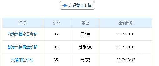 今日六福珠寶黃金價格