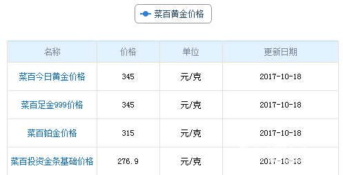 今日菜百黃金價格
