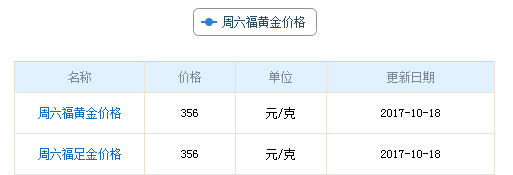今日周六福黃金價格