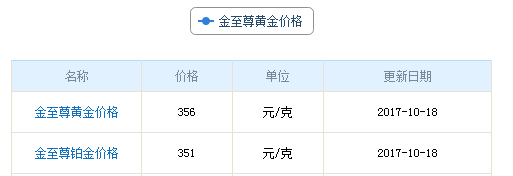 今日金至尊黃金價格