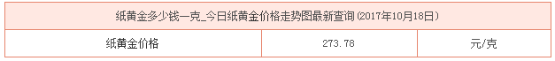 今日紙黃金價格