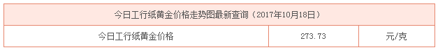 今日工行紙黃金價格資