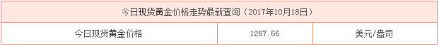 最新現貨黃金行情