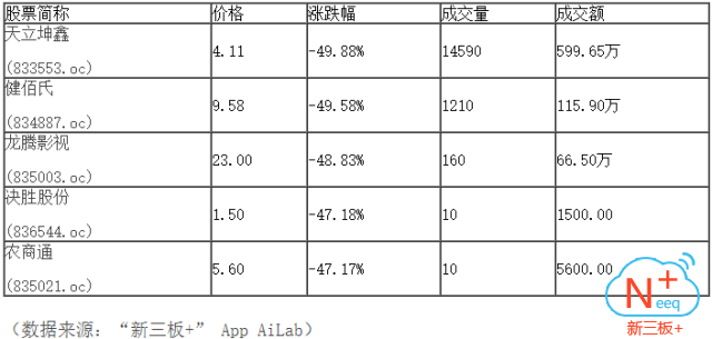 新三板行情——10月18日晚報(bào)