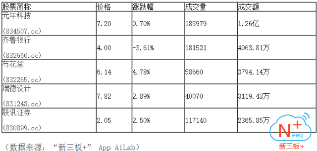 新三板行情——10月18日晚報(bào)