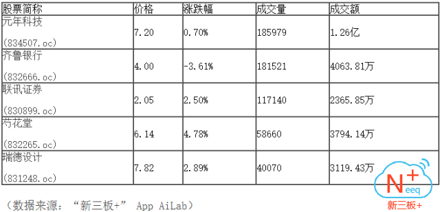 新三板行情——10月18日晚報(bào)