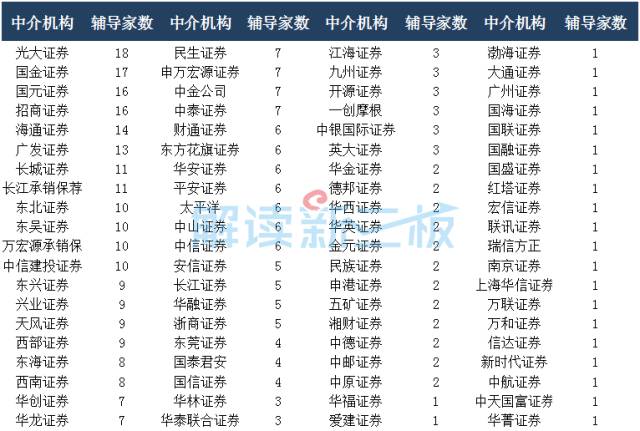 新三板概念|IPO如何選保薦機構 17家轉板企業挑了這幾家！