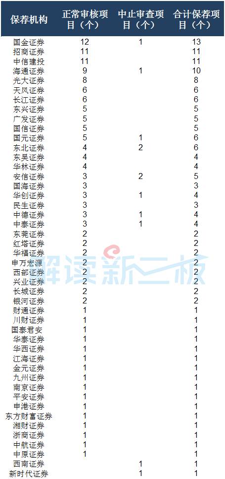 新三板概念|IPO如何選保薦機構 17家轉板企業挑了這幾家！