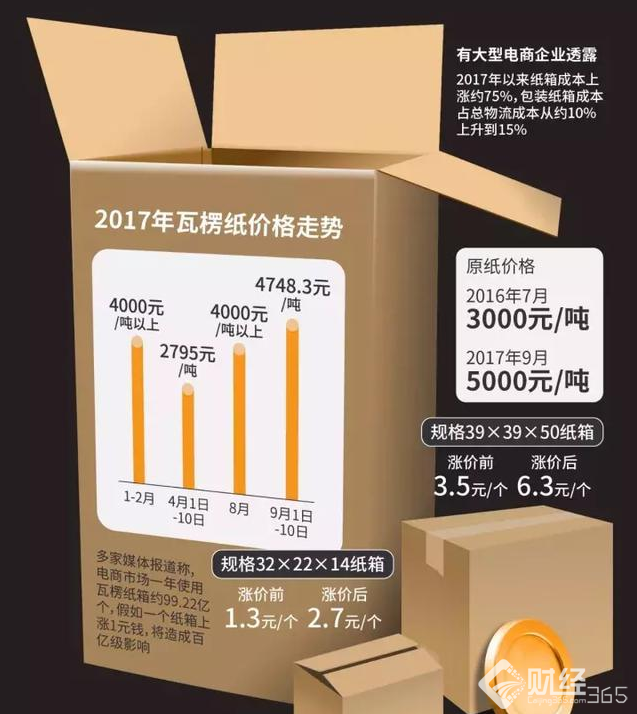 創(chuàng)業(yè)資訊|紙價也瘋狂，高昂的紙價誰買單？