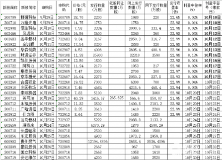 10月19日新股申購一覽表