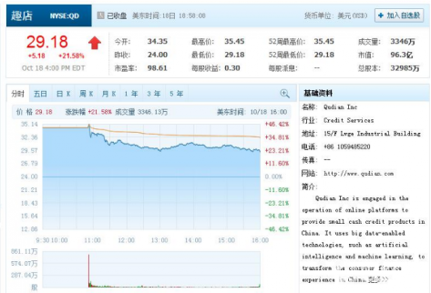 重磅！趣店赴美上市首日大漲22% 收盤股價(jià)上漲5.18美元