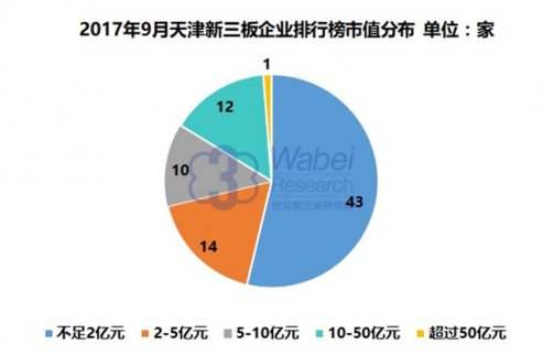 新三板報(bào)告| 2017年9月天津新三板企業(yè)市值排行榜發(fā)布