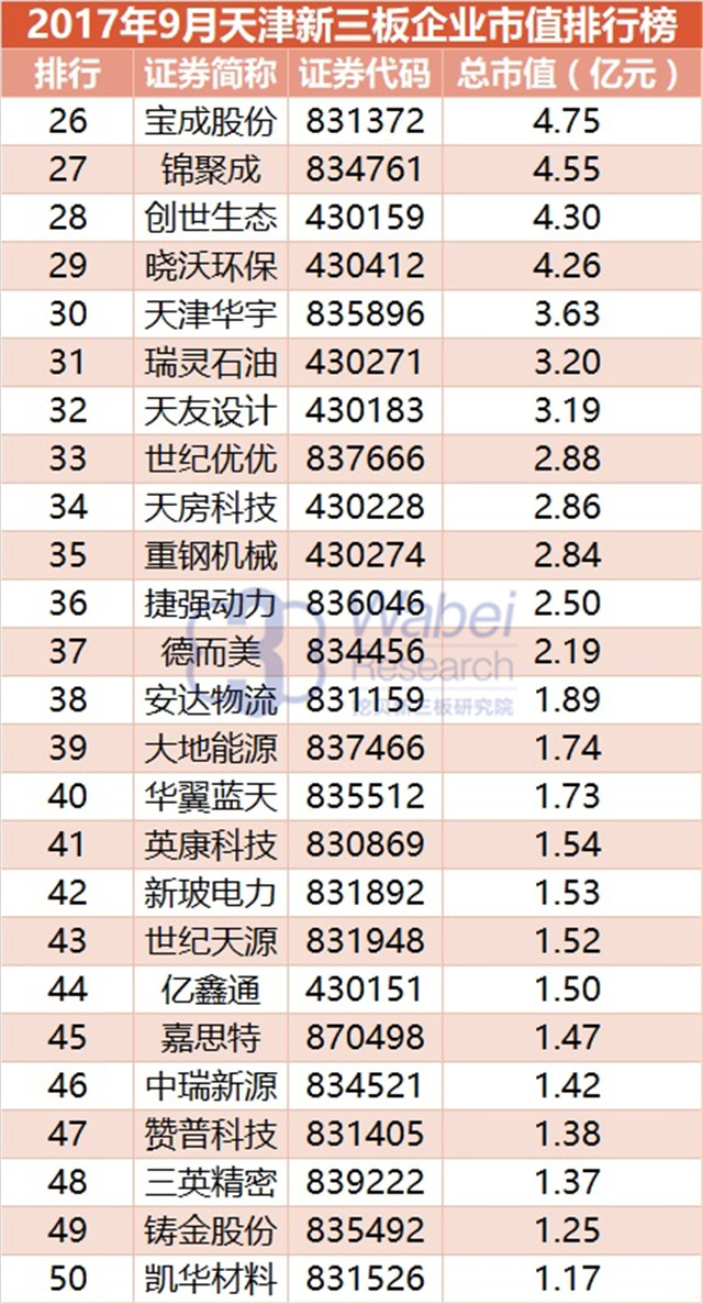 新三板報告| 2017年9月天津新三板企業市值排行榜發布