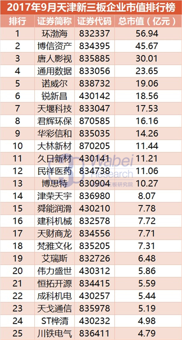 新三板報告| 2017年9月天津新三板企業市值排行榜發布