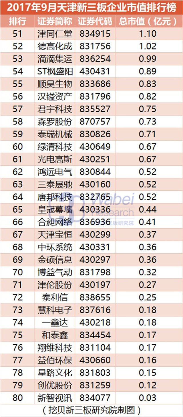新三板報告| 2017年9月天津新三板企業市值排行榜發布