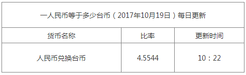 最新臺幣匯率換算信息