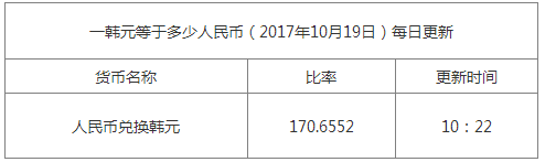 最新韓元匯率換算信息