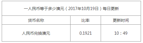 今日澳元匯率換算信息