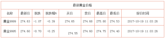 今日黃金價格