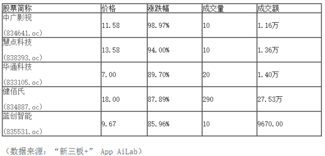 新三板行情——10月19日晚報