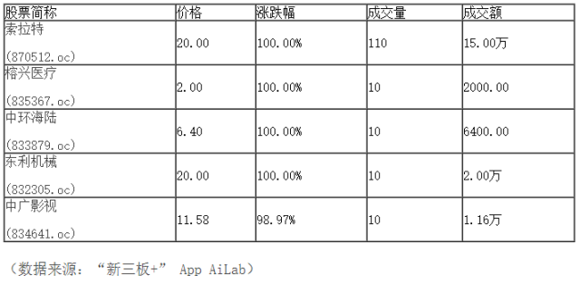 新三板行情——10月19日晚報(bào)