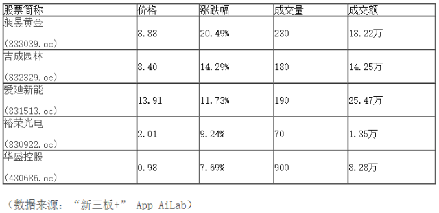 新三板行情——10月19日晚報(bào)