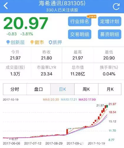 熊市里股價(jià)漲3倍，新三板的牛股都長啥樣？