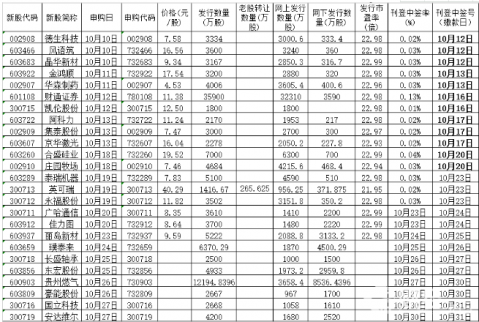 10月20日新股申購一覽表