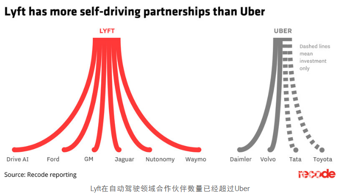 創業資訊|谷歌母公司對Lyft投資10億 這是要把Uber擠出美國市場？