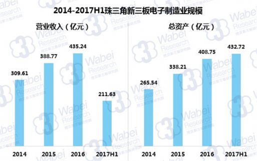 新三板報(bào)告|珠三角新三板電子制造業(yè)報(bào)告發(fā)布