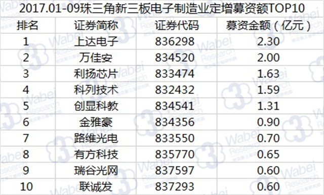 新三板報告|珠三角新三板電子制造業報告發布