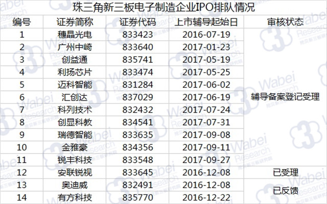 新三板報告|珠三角新三板電子制造業報告發布