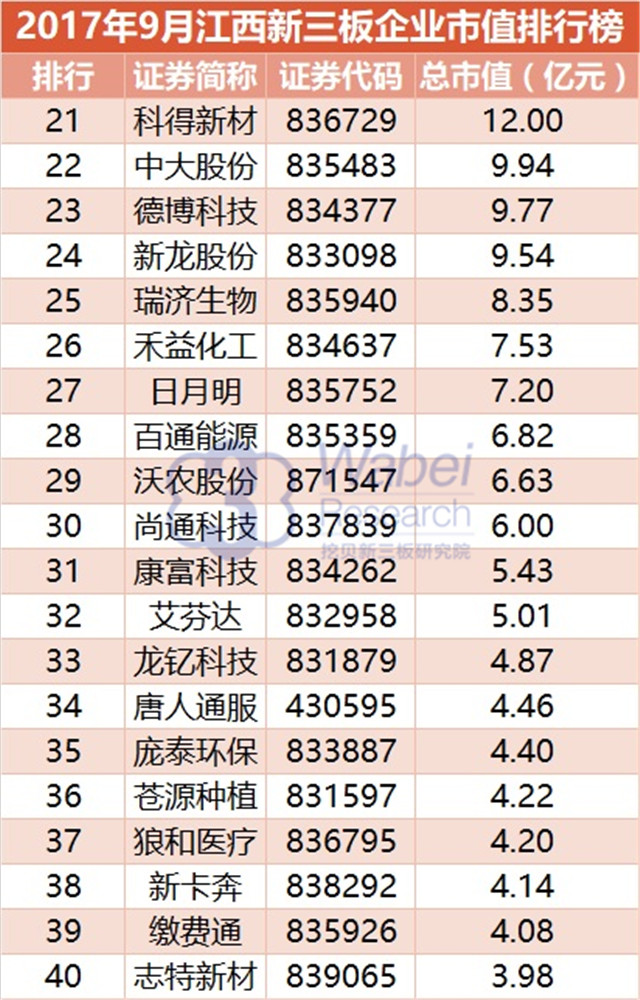 新三板報(bào)告|2017年9月江西新三板企業(yè)市值排行榜發(fā)布