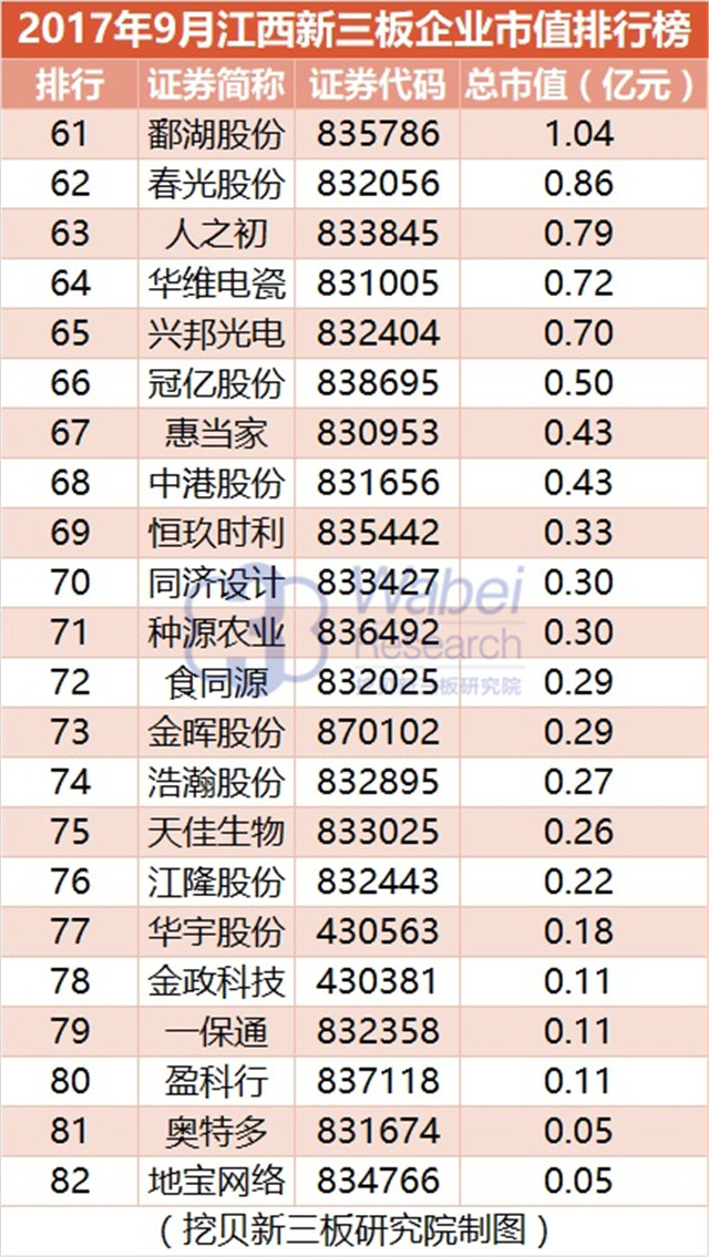 新三板報(bào)告|2017年9月江西新三板企業(yè)市值排行榜發(fā)布