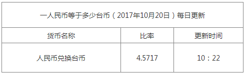 最新臺幣匯率換算信息