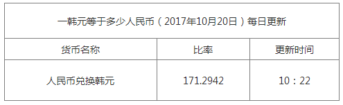 最新韓元匯率換算信息
