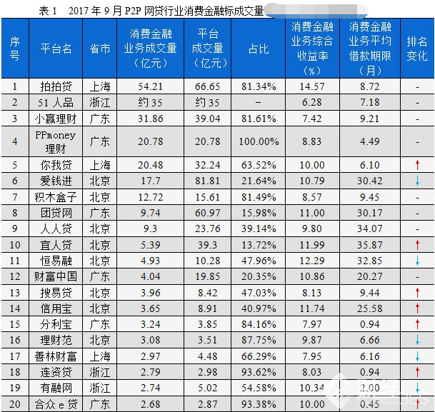 P2P平臺(tái)消費(fèi)金融排行榜出爐 上班族的理財(cái)之道在哪里？