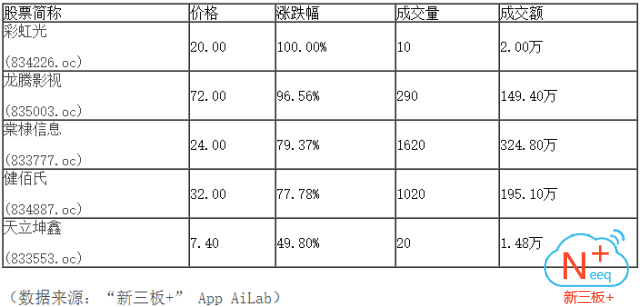 新三板行情——10月20日晚報