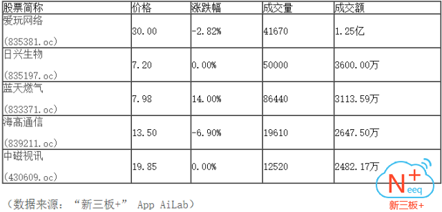 新三板行情——10月20日晚報