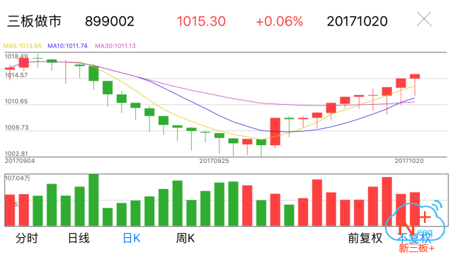 新三板行情——10月20日晚報(bào)