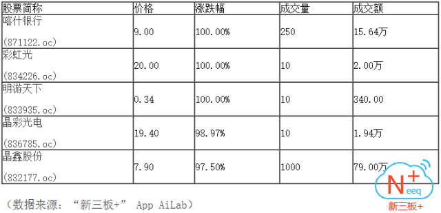 新三板行情——10月20日晚報(bào)